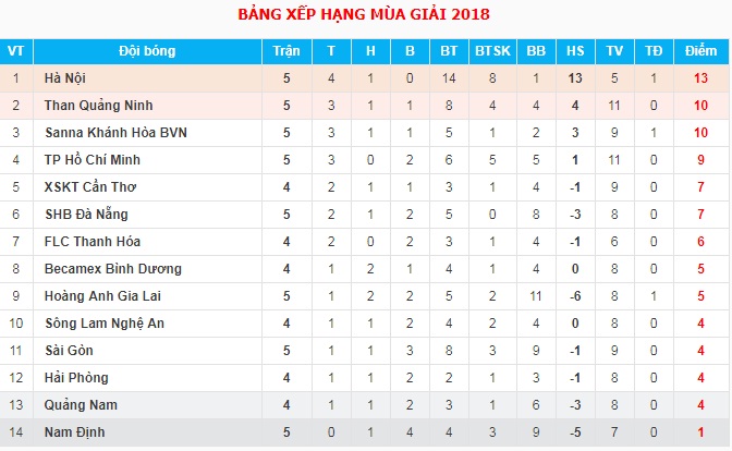 Kết quả, bảng xếp hạng vòng 5 V-League 2018 ngày 14/4: Hà Nội FC vùi dập SHB Đà Nẵng